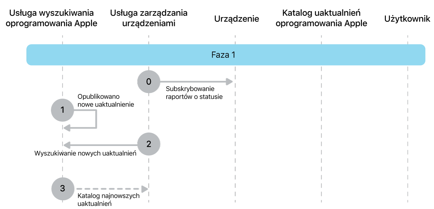 Faza 1 przedstawiająca etapy wymuszania uaktualniania oprogramowania Apple od 0 do 3.