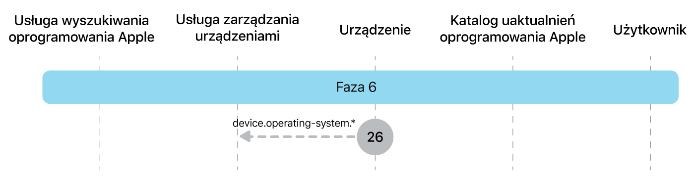 Faza 6 przedstawiająca etap 26 wymuszania uaktualniania oprogramowania Apple.