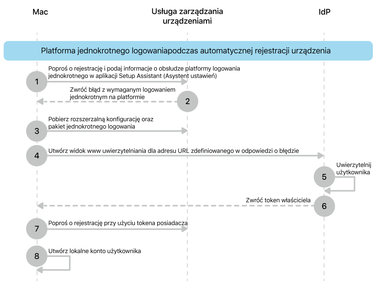 SSO na platformie podczas procesu automatycznej rejestracji urządzenia.