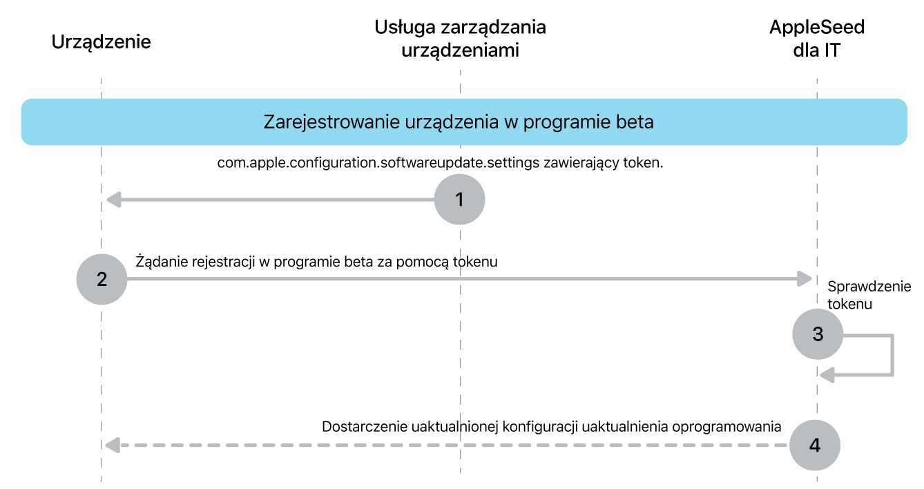 Proces rejestracji w programie beta na potrzeby testowania uaktualnień oprogramowania.