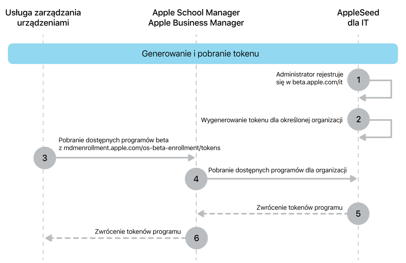 Przepływ tokenu programu beta na potrzeby testowania uaktualnień oprogramowania.