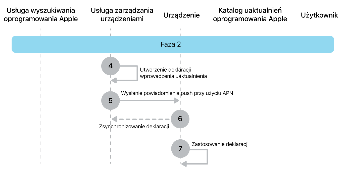 Faza 2 przedstawiająca etapy wymuszania uaktualniania oprogramowania Apple od 4 do 7.