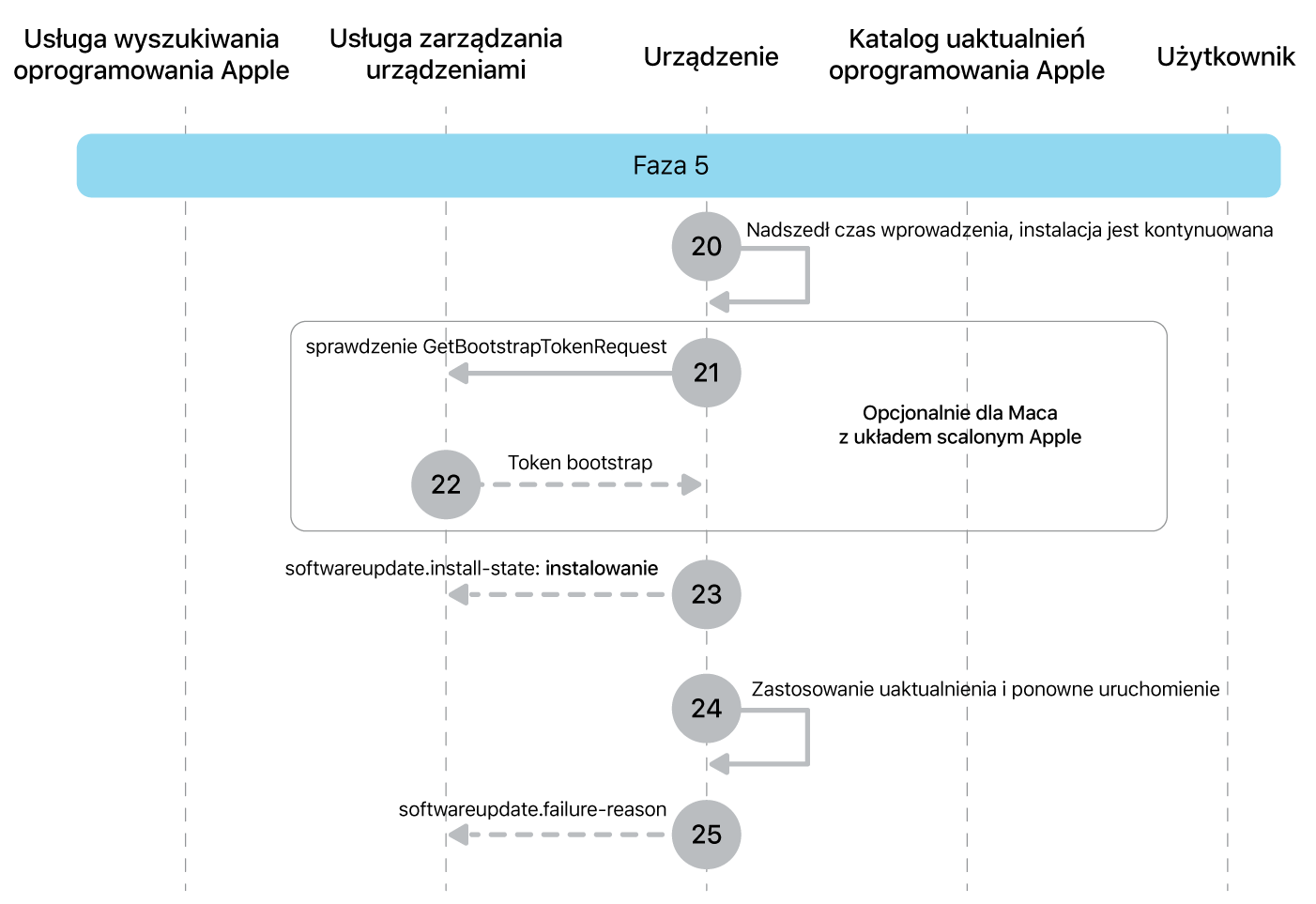 Faza 5 przedstawiająca etapy wymuszania uaktualniania oprogramowania Apple od 20 do 25.