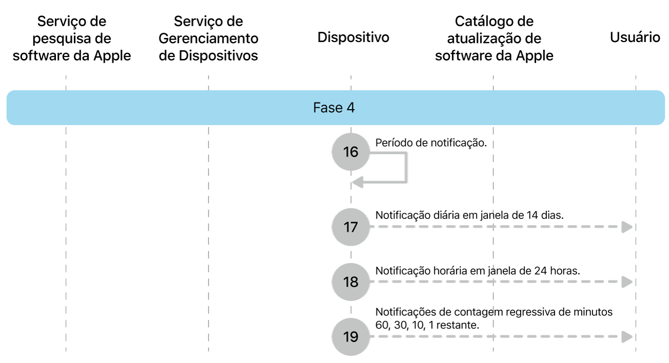 Fase 4 mostrando as etapas 16 a 19 das atualizações obrigatórias de software da Apple.