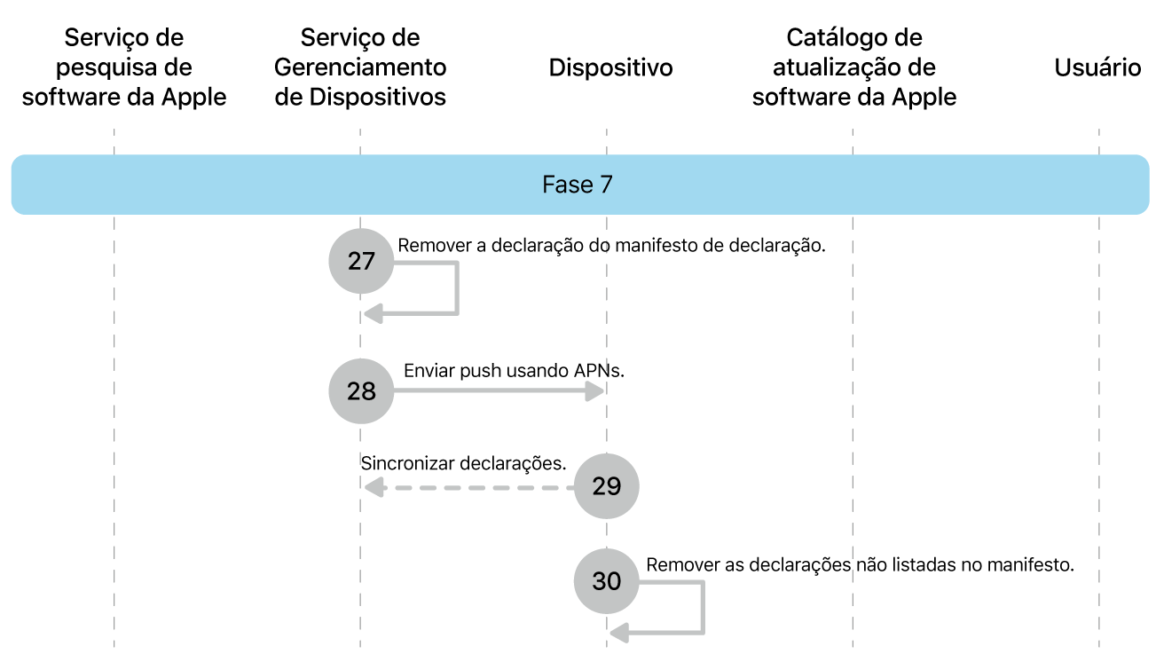 Fase 7 mostrando as etapas 27 a 30 das atualizações obrigatórias de software da Apple.