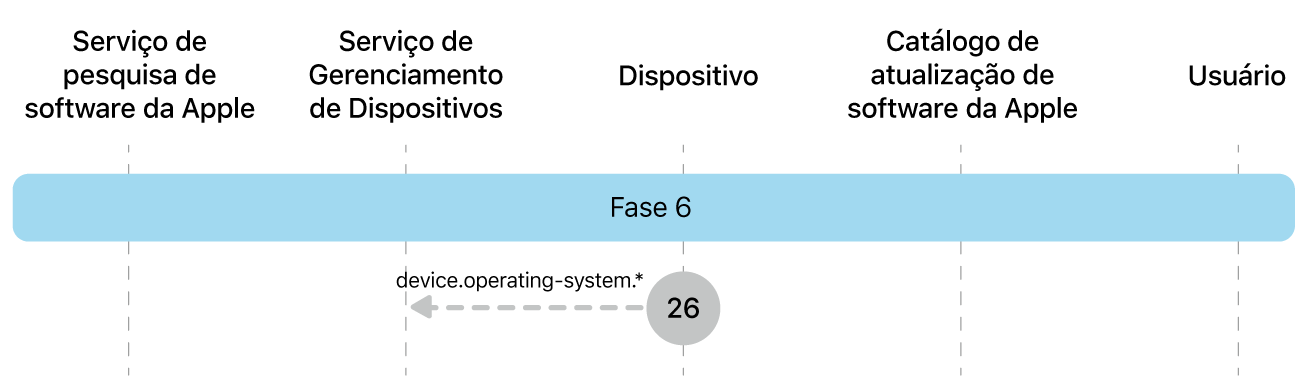 Fase 6 mostrando a etapa 26 das atualizações obrigatórias de software da Apple.