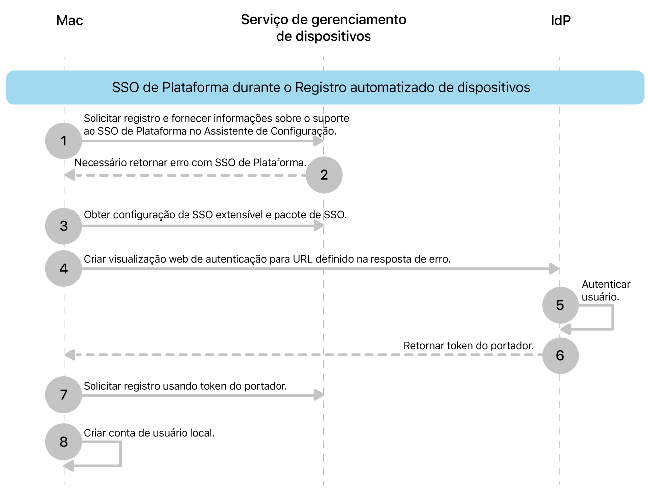O SSO de Plataforma durante o processo de Registro de Dispositivo Automatizado.