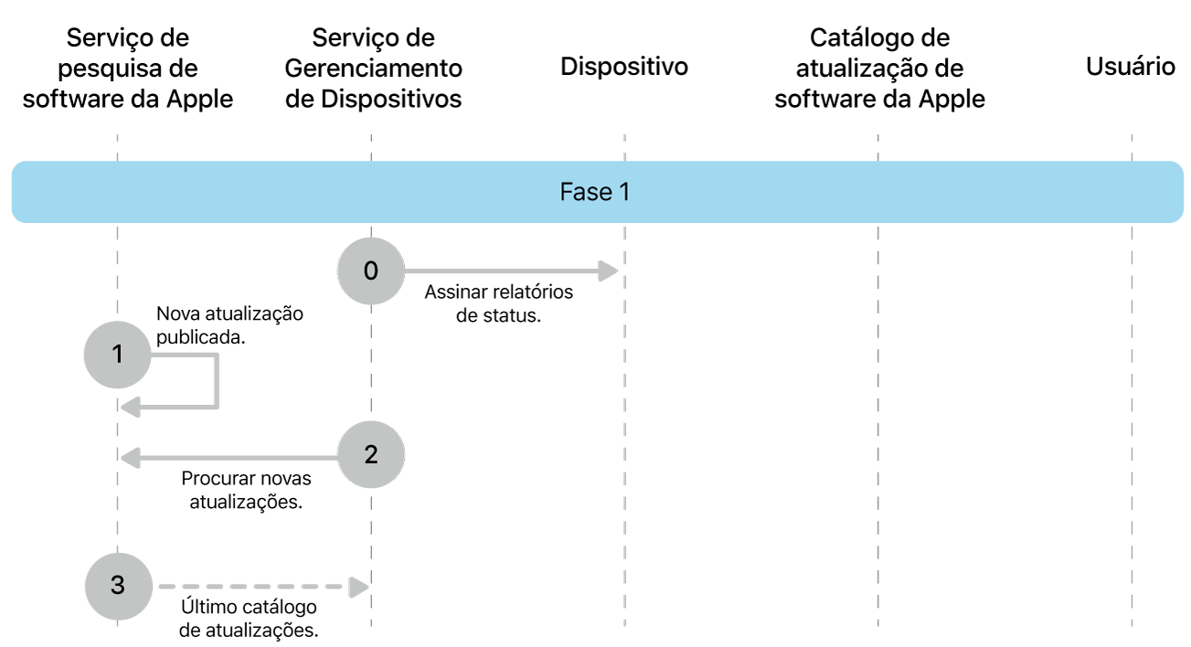 Fase 1 mostrando as etapas 0 a 3 das atualizações obrigatórias de software da Apple.