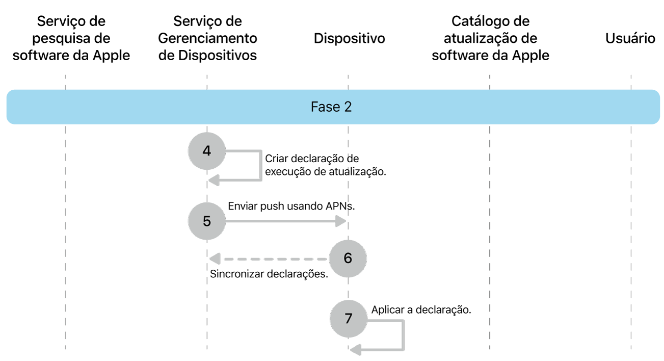 Fase 2 mostrando as etapas 4 a 7 das atualizações obrigatórias de software da Apple.