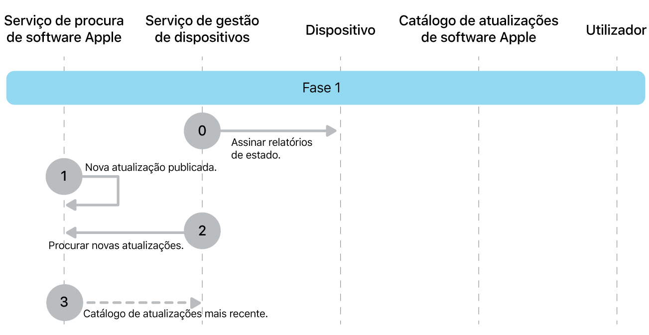 Fase 1 a mostrar os passos 0 a 3 das atualizações obrigatórias de software da Apple.