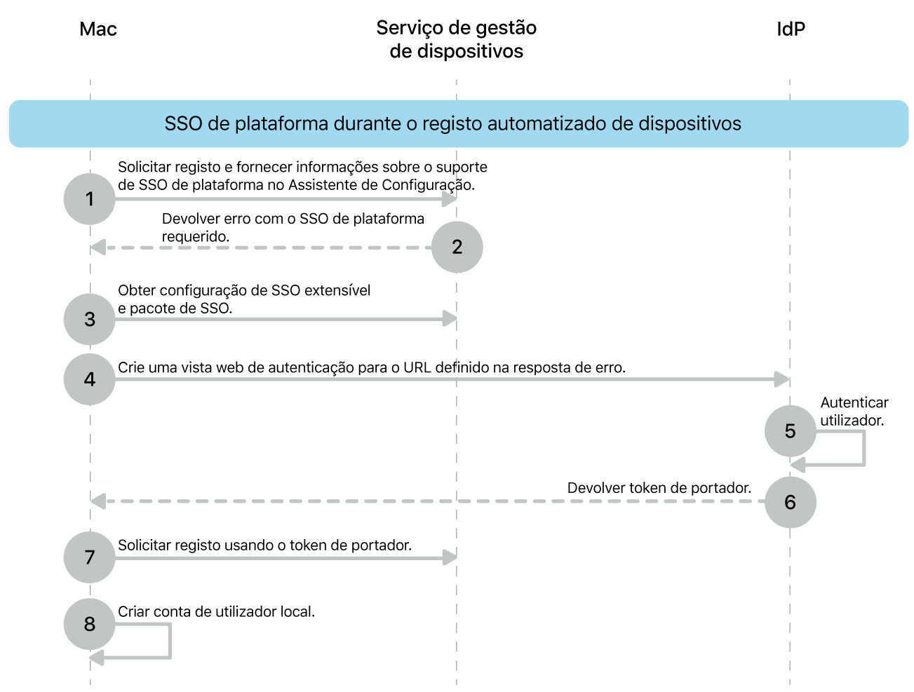 O início de sessão único na plataforma durante o processo de registo automático de dispositivos.