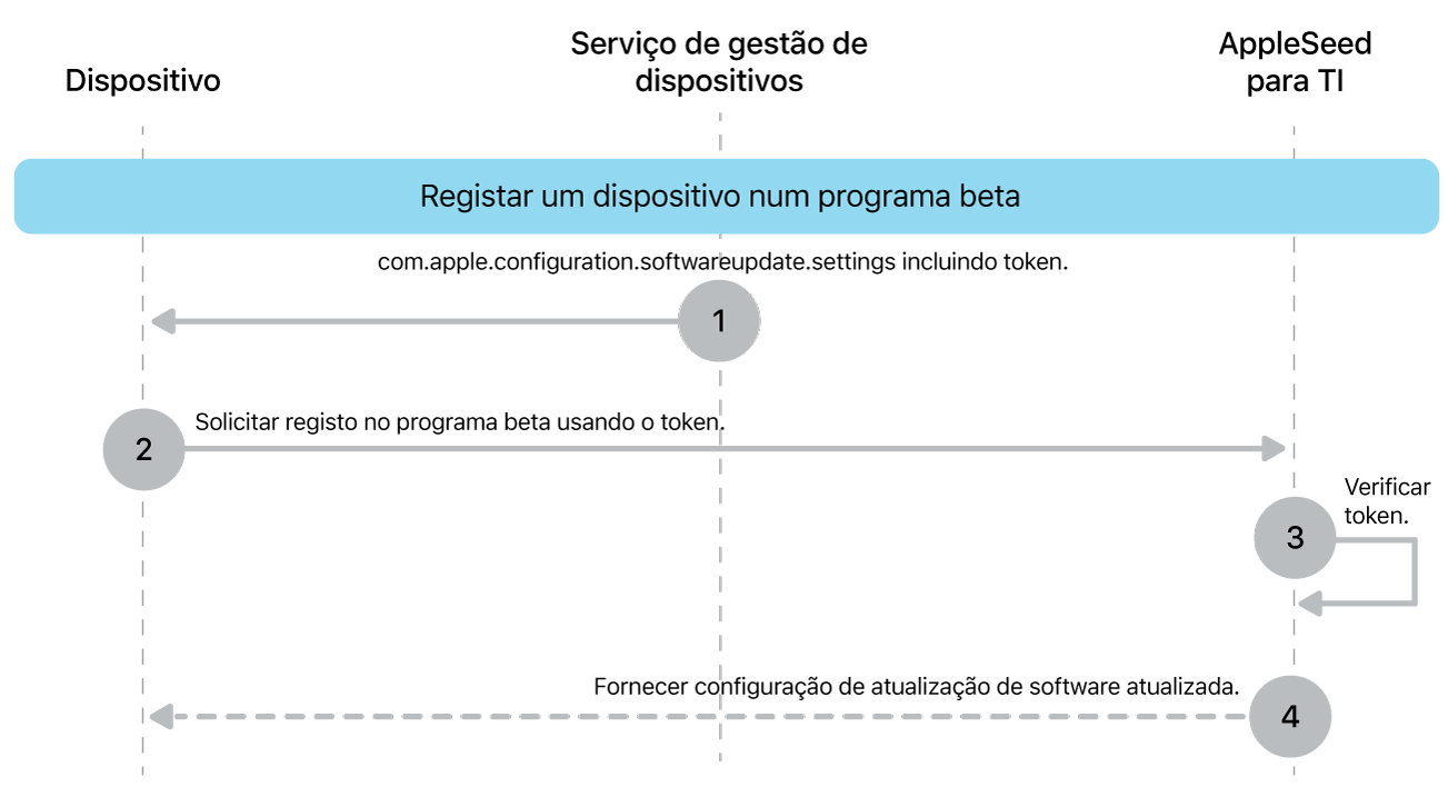 O processo de registo beta para testar atualizações de software.