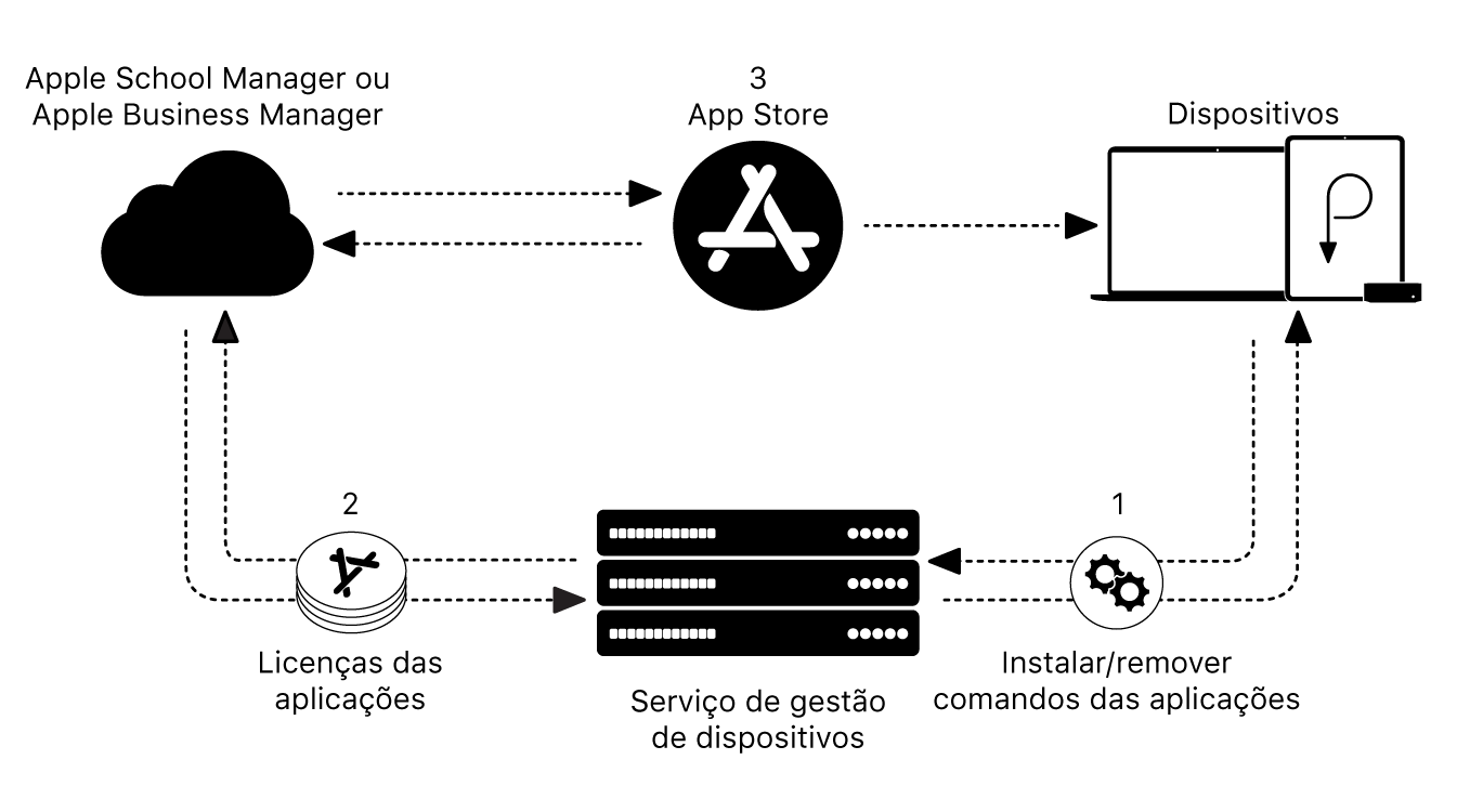 Um diagrama a mostrar como um serviço de gestão de dispositivos instala ou remove aplicações.