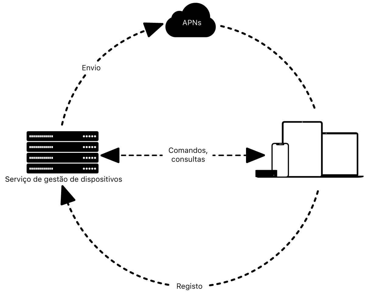 Um diagrama a mostrar como um serviço de gestão de dispositivos usa APN.