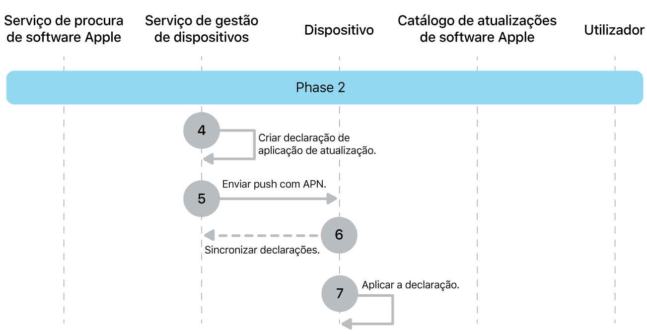 Fase 2 a mostrar os passos 4 a 7 das atualizações obrigatórias de software da Apple.