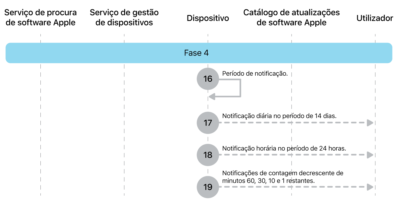 Fase 4 a mostrar os passos 16 a 19 das atualizações obrigatórias de software da Apple.