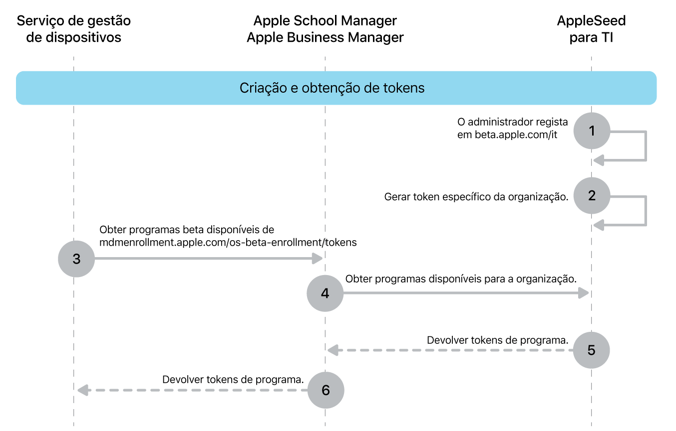 O fluxo de tokens do programa beta para testar atualizações de software.
