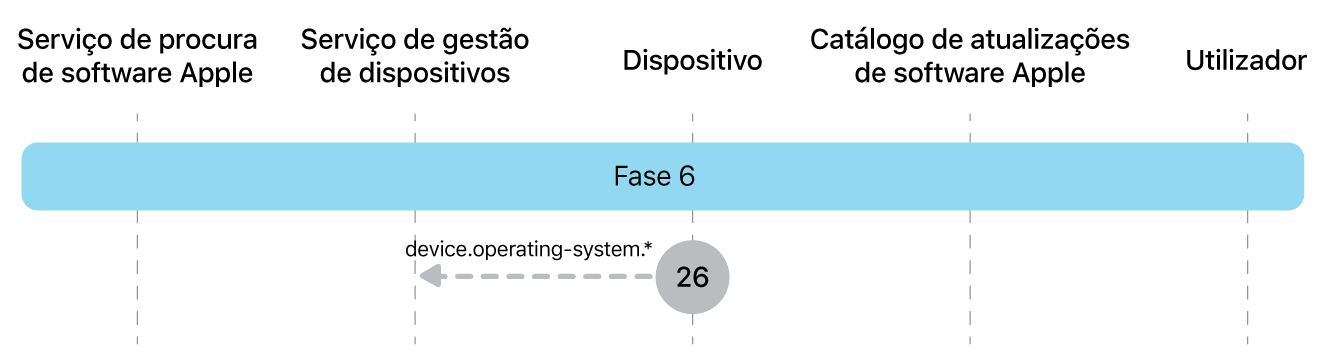Fase 6 a mostrar o passo 26 das atualizações obrigatórias de software da Apple.