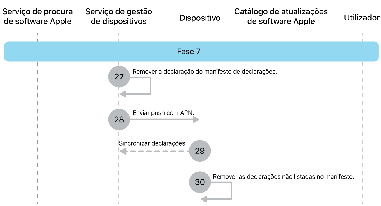 Fase 7 a mostrar os passos 27 a 30 das atualizações obrigatórias de software da Apple.