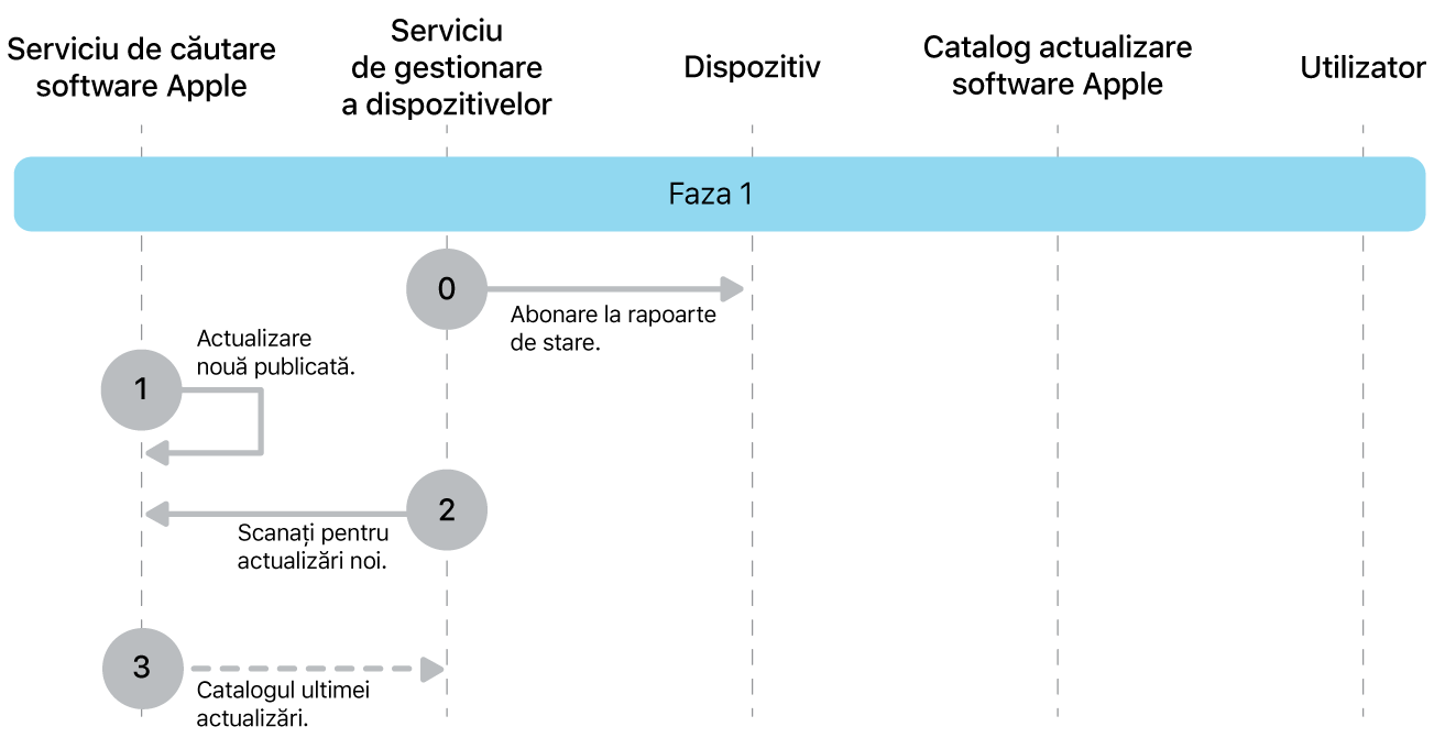 Faza 1 afișând pașii de la 0 la 3 ai impunerii actualizării de software Apple.