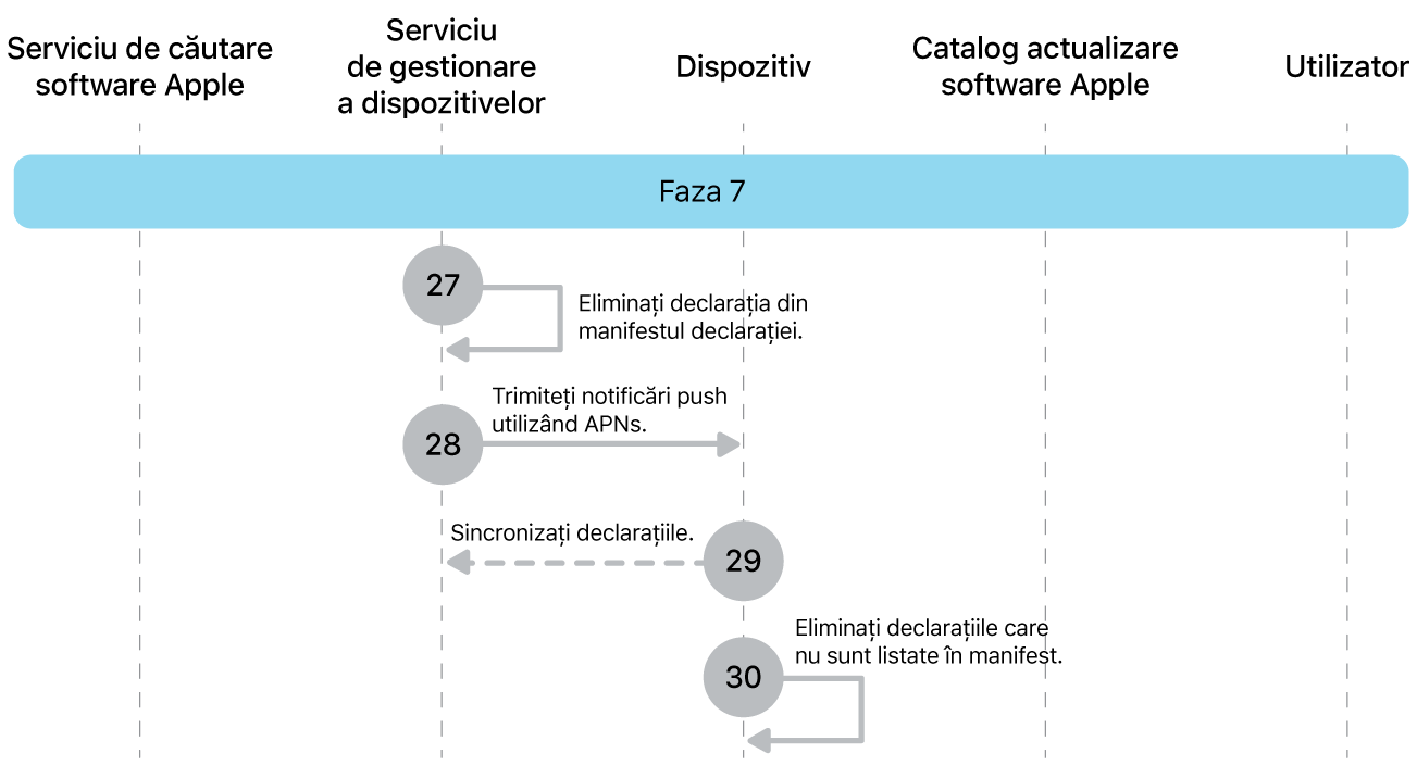 Faza 7 afișând pașii de la 27 la 30 ai impunerii actualizării de software Apple.