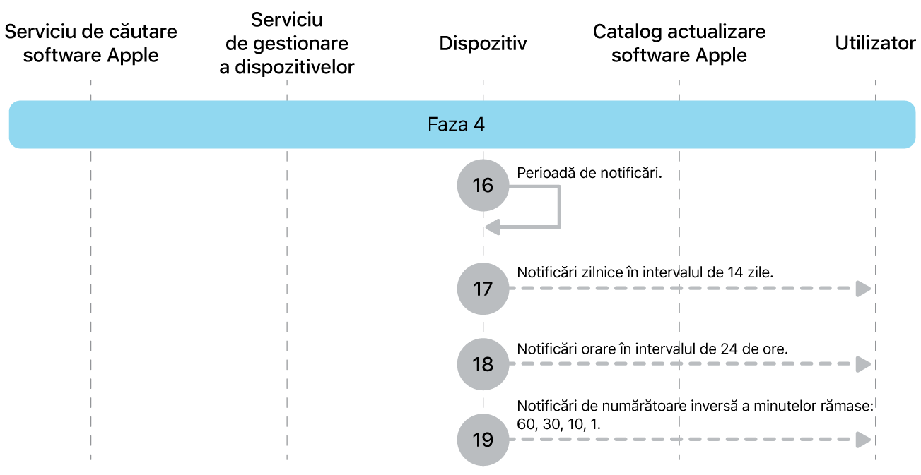 Faza 4 afișând pașii de la 16 la 19 ai impunerii actualizării de software Apple.