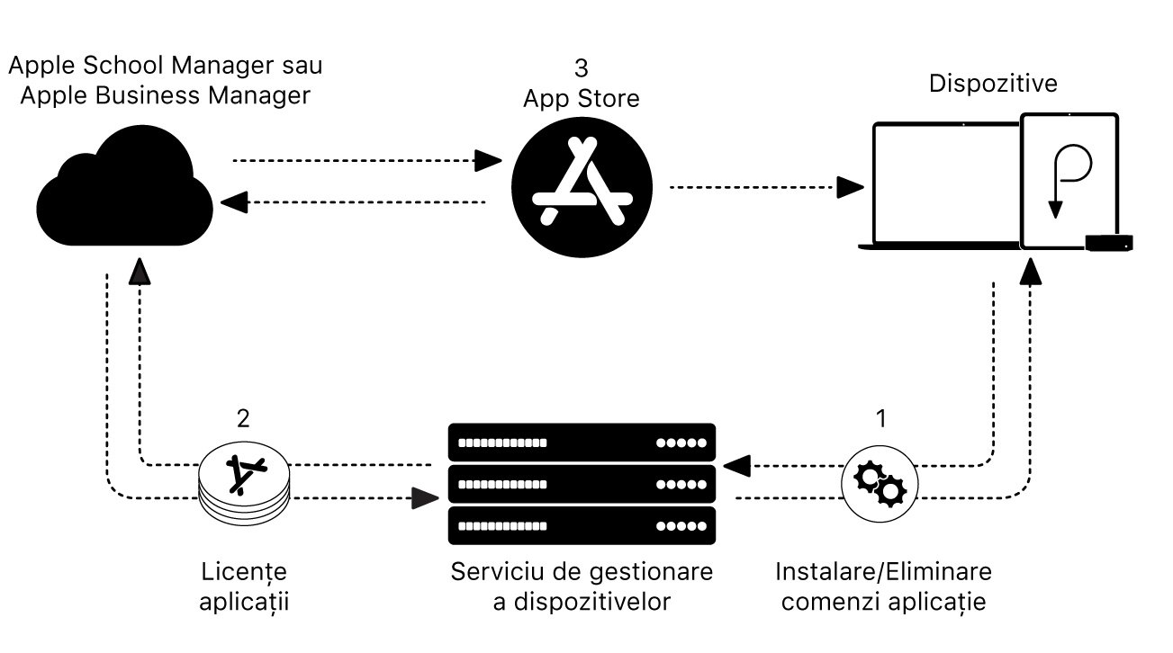 O diagramă care arată cum sunt instalate sau eliminate aplicațiile folosind un serviciu de gestionare a dispozitivelor.