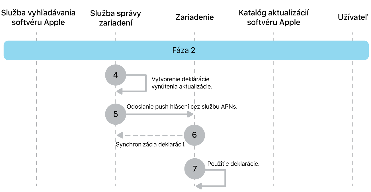 Fáza 2 zobrazujúca kroky 4 až 7 vynútenia aktualizácie softvéru Apple.