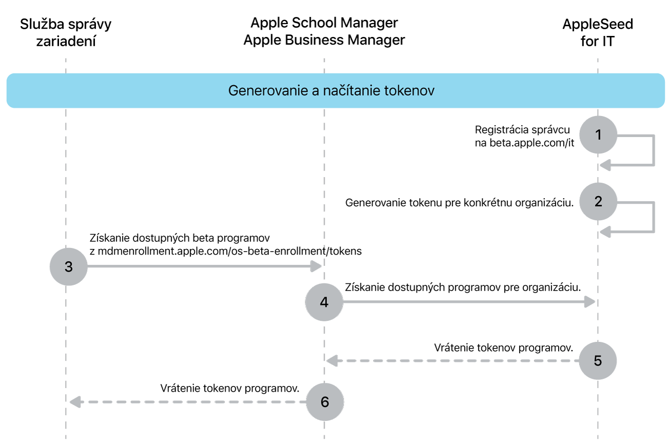 Prúd tokenov beta programu na otestovanie aktualizácií softvéru.