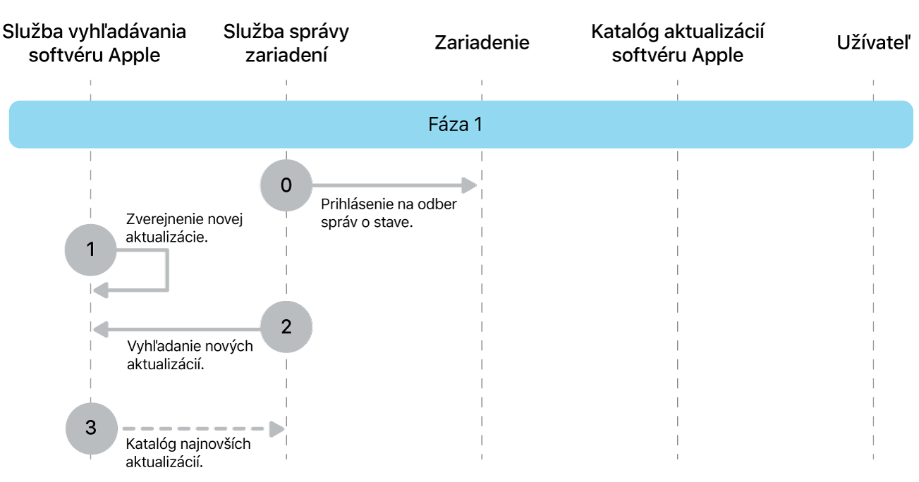 Fáza 1 zobrazujúca kroky 0 až 3 vynútenia aktualizácie softvéru Apple.