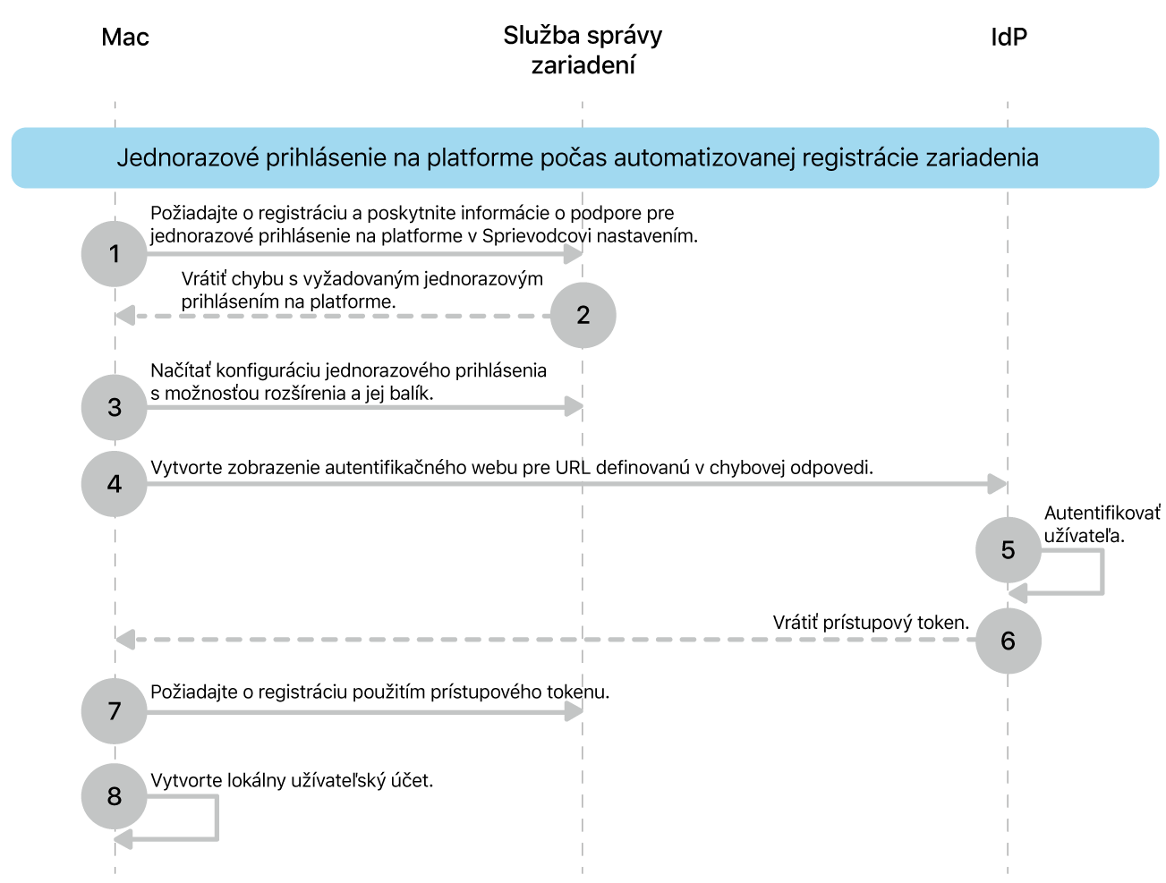 SSO na platforme počas procesu automatickej registrácie zariadenia.