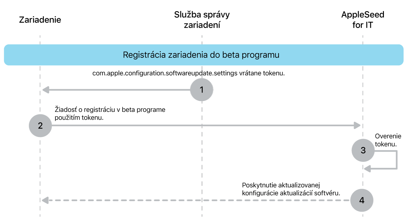 Proces registrácie do beta programu na testovanie aktualizácií softvéru.
