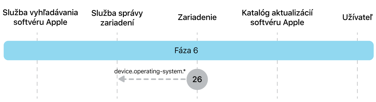 Fáza 6 zobrazujúca krok 26 vynútenia aktualizácie softvéru Apple.