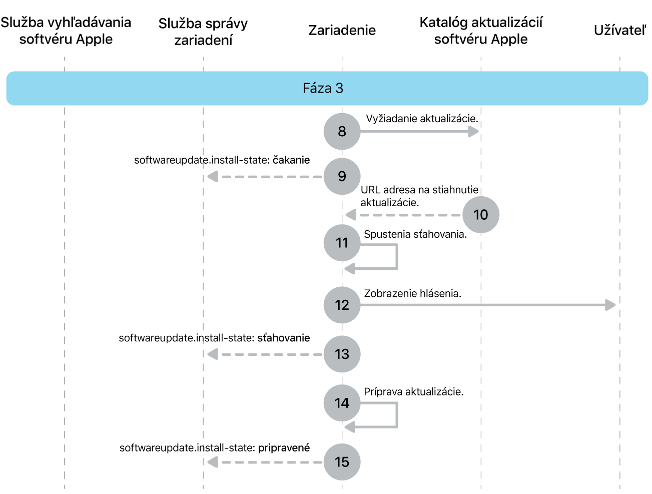 Fáza 3 zobrazujúca kroky 8 až 16 vynútenia aktualizácie softvéru Apple.