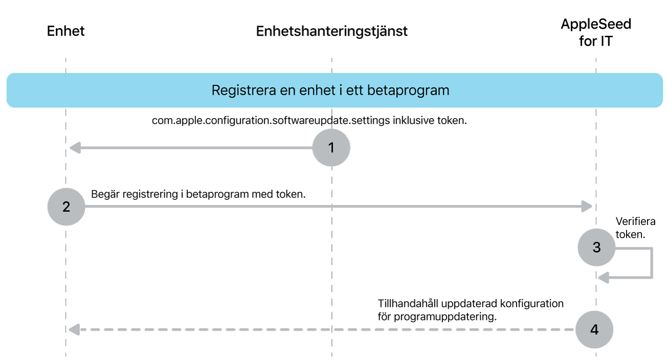 Betaregistreringsprocessen för att testa programuppdateringar.