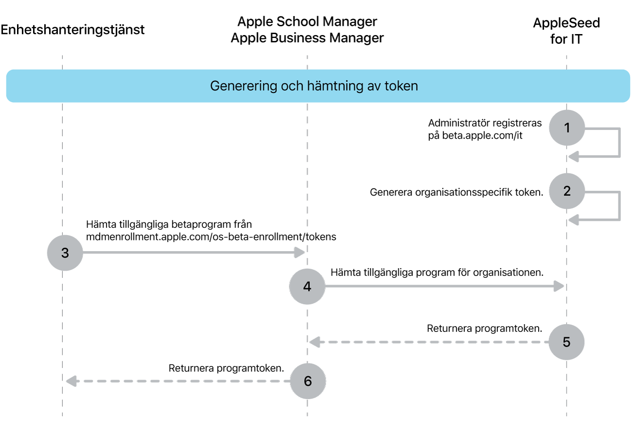 Betaprogrammets tokenflöde för att testa programuppdateringar.