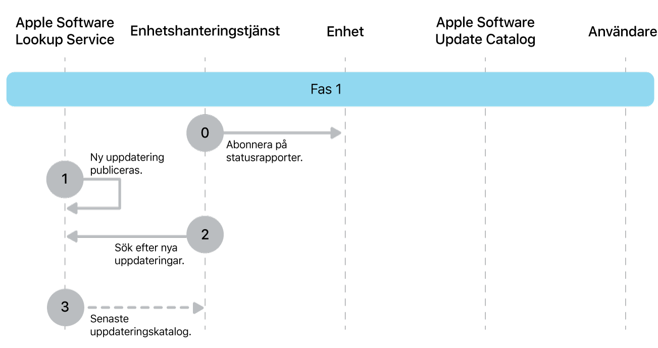 Fas 1 visar steg 0 till 3 i genomdrivingen av Apple-programuppdateringar.
