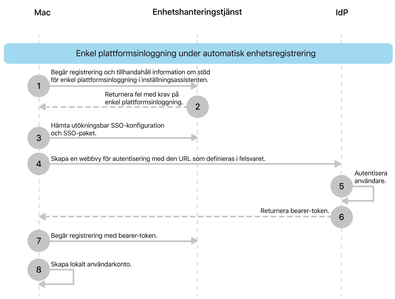 SSO för plattform under processen för automatisk enhetsregistrering.