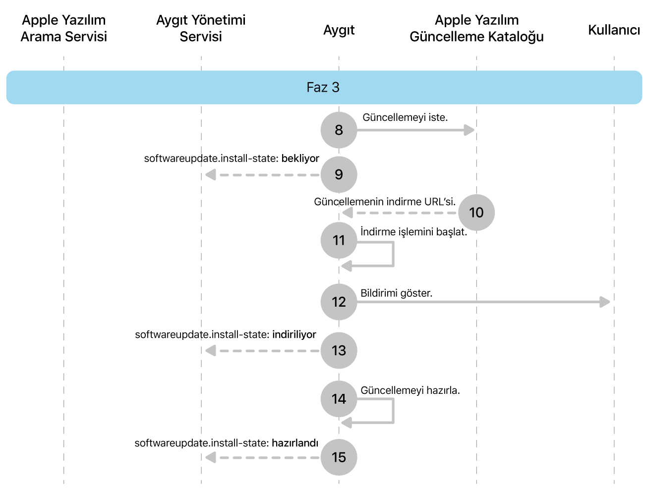 Apple yazılım güncellemelerini uygulatmanın 8 ila 16. adımlarını gösteren 3. aşama.