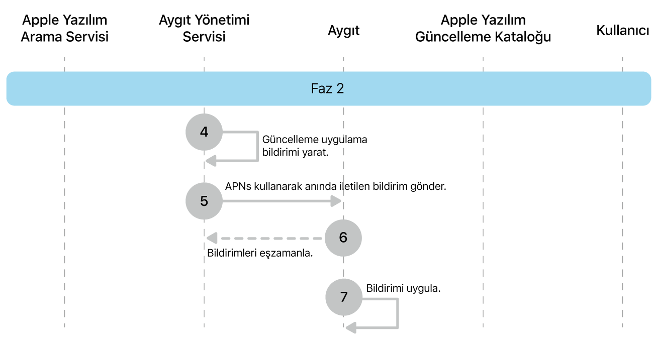 Apple yazılım güncellemelerini uygulatmanın 4 ila 7. adımlarını gösteren 2. aşama.