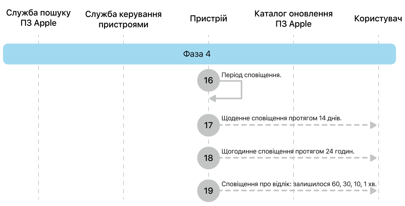 Фаза 4, кроки 16—19 запровадження оновлення ПЗ Apple.