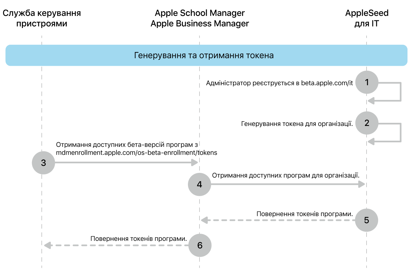 Токен програми бета-тестування опрацьовується, щоб перевірити оновлення ПЗ.