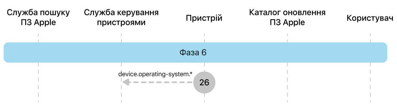 Фаза 6, крок 26 запровадження оновлення ПЗ Apple.