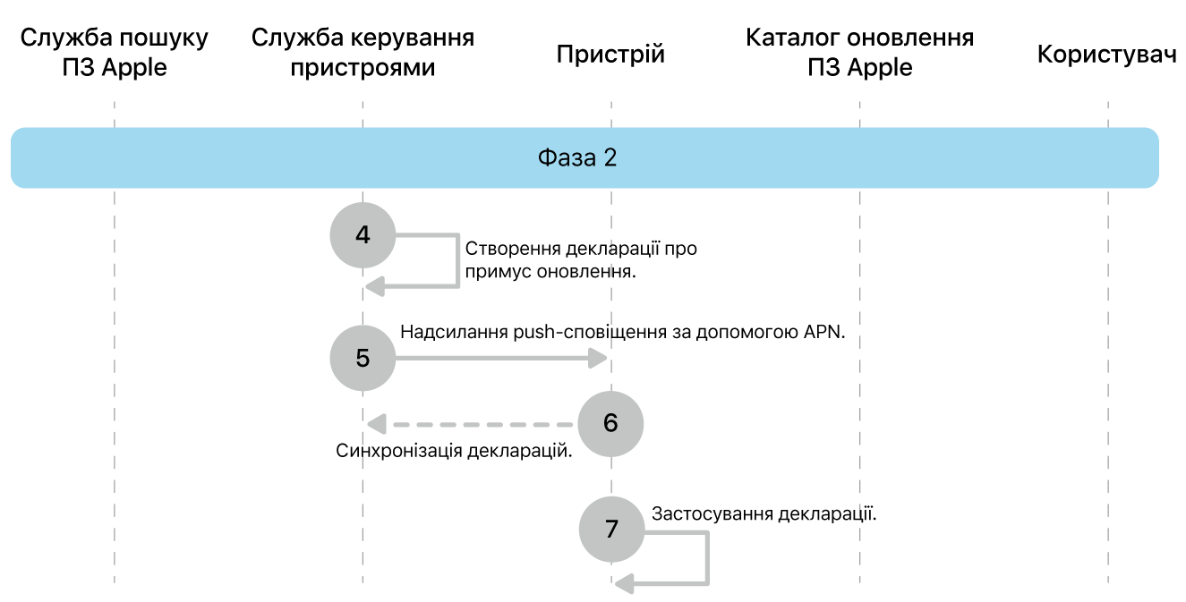Фаза 2, кроки 4—7 запровадження оновлення ПЗ Apple.