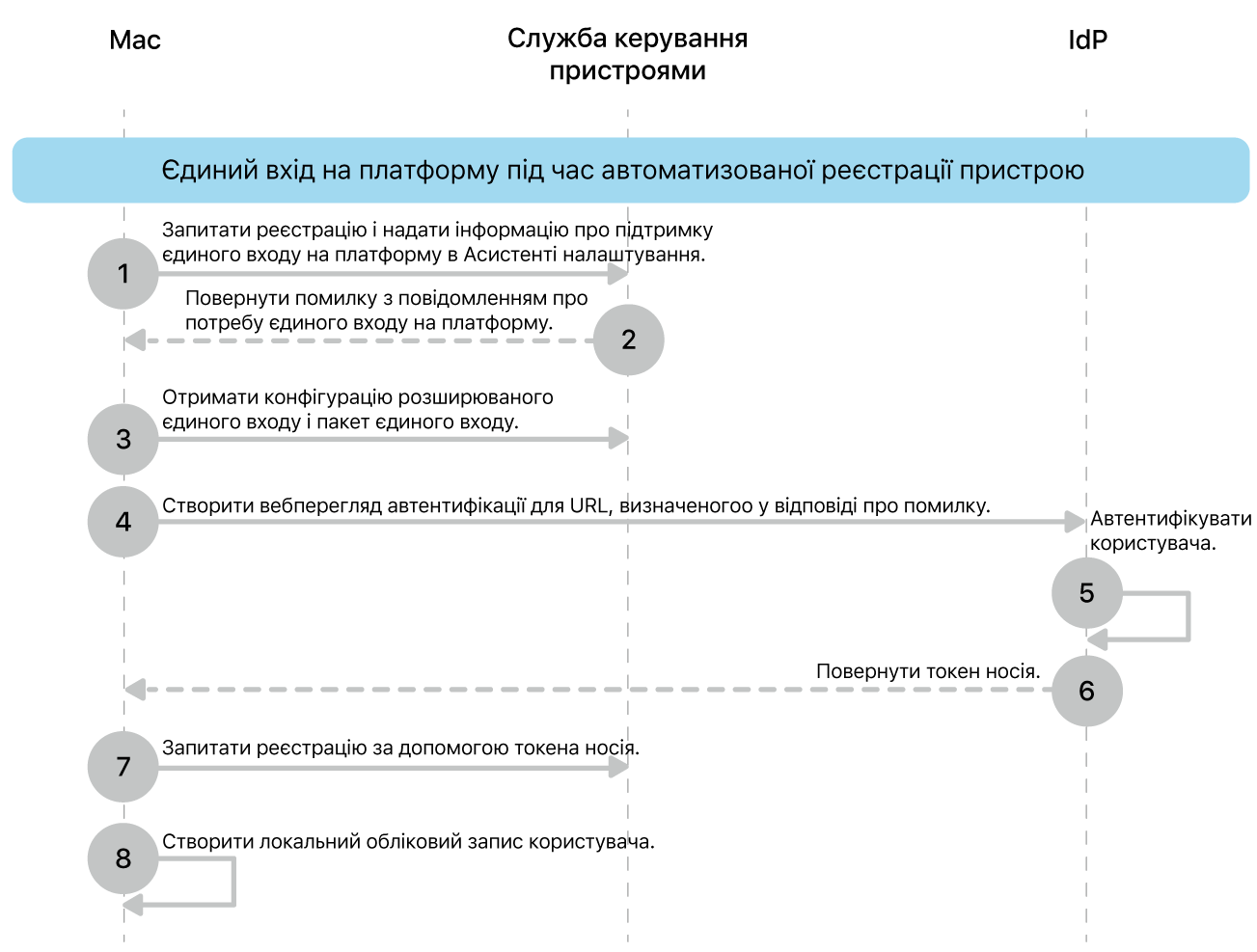 SSO платформи під час процесу автоматизованої реєстрації пристрою.
