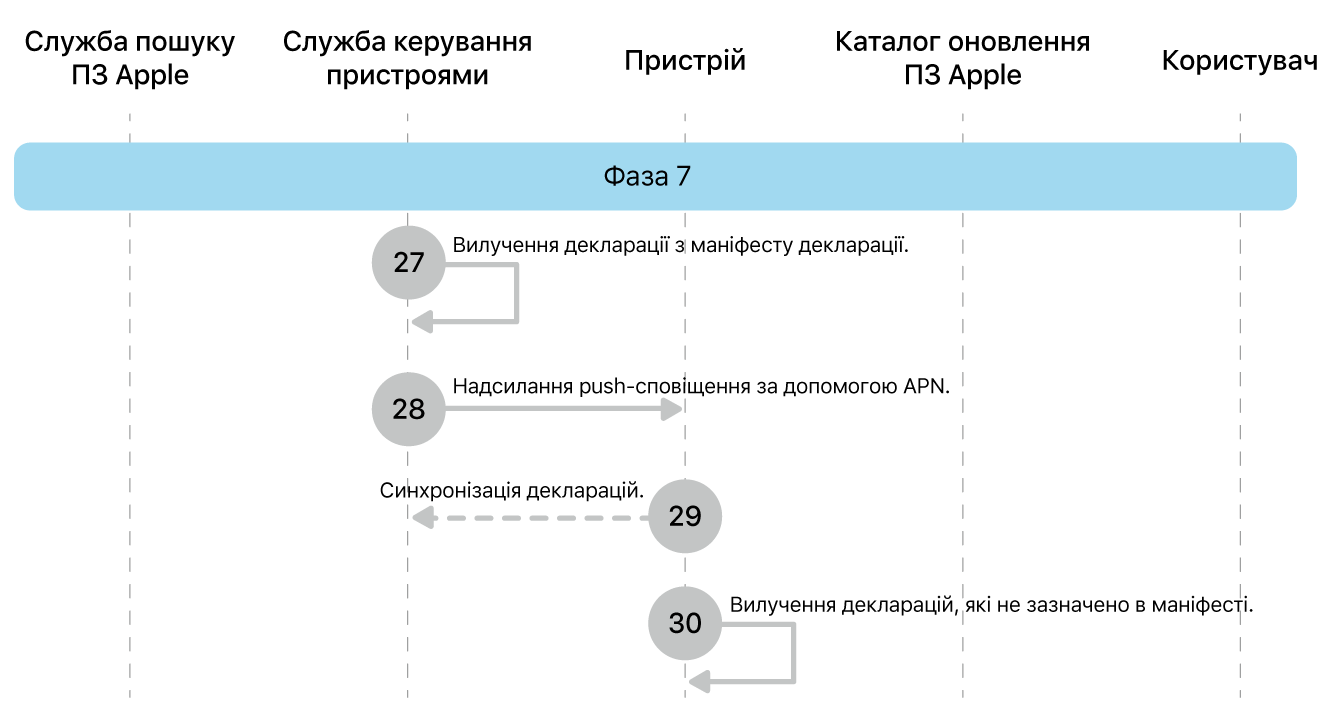 Фаза 7, кроки 27—30 запровадження оновлення ПЗ Apple.
