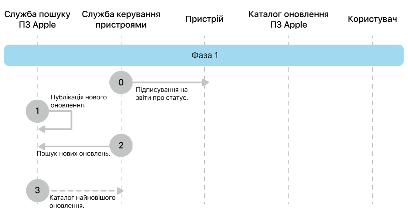 Фаза 1, кроки 0—3 запровадження оновлення ПЗ Apple.
