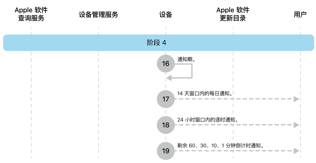 阶段 4 显示 Apple 软件更新强制执行的步骤 16 到 19。