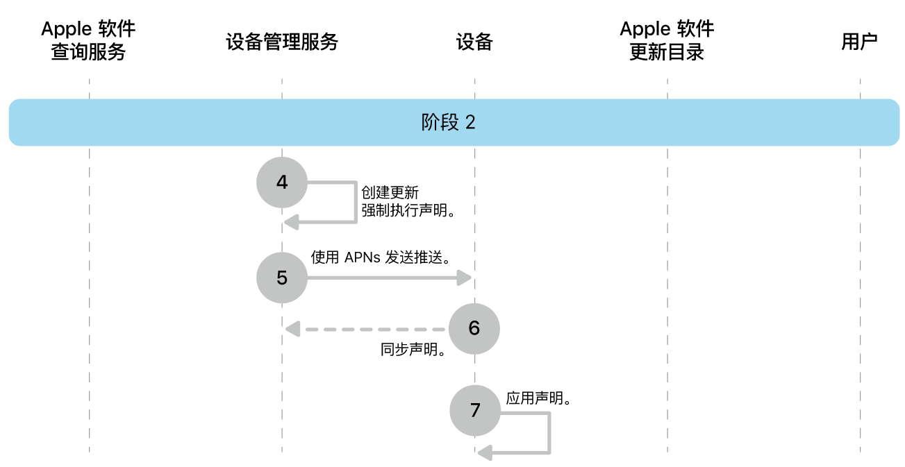 阶段 2 显示 Apple 软件更新强制执行的步骤 4 到 7。