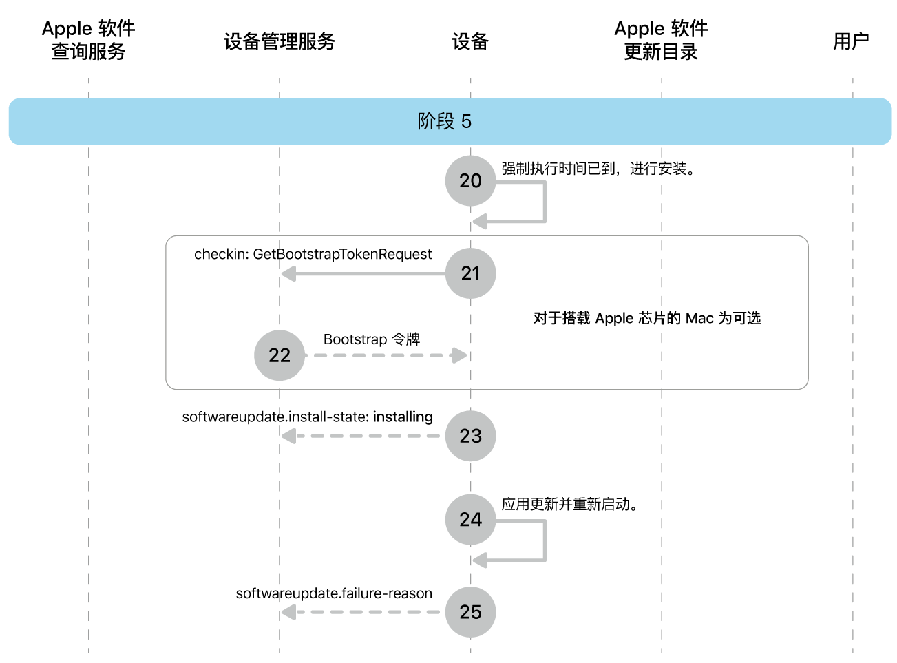 阶段 5 显示 Apple 软件更新强制执行的步骤 20 到 25。